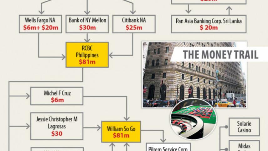 Bangladesh Bank cyber heist