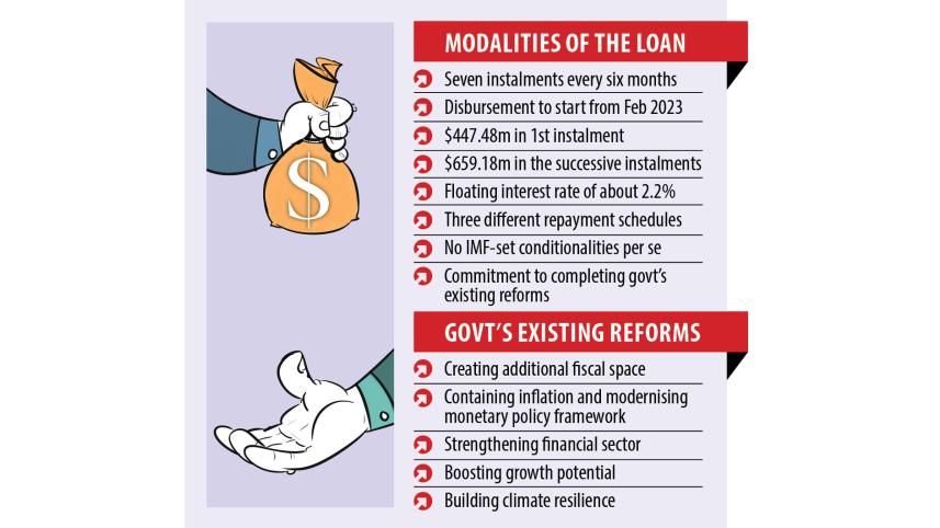 IMF loan for Bangladesh