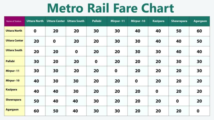 Minimum fare of metro rail