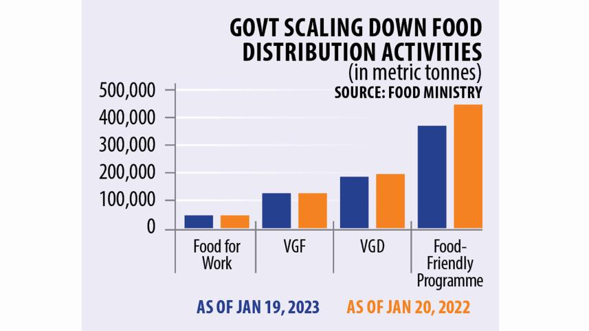 Food distribution graph