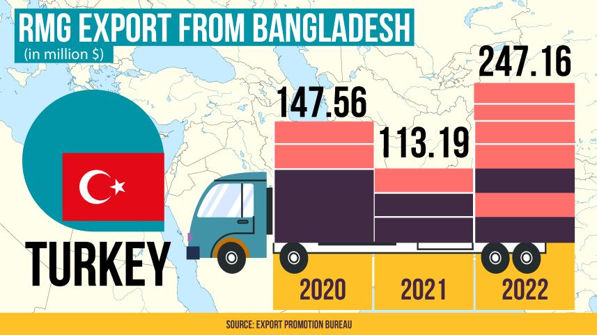bangladeshs_rmg_export_to_turkey.jpg