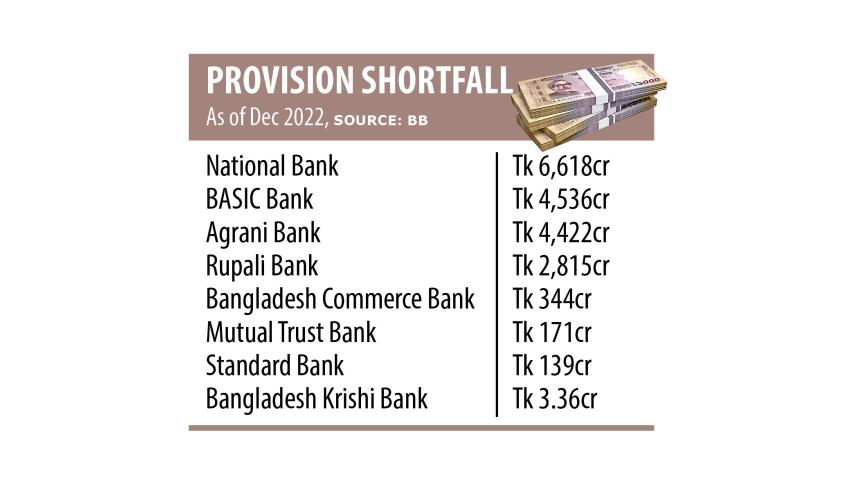 banks face provision shortfall
