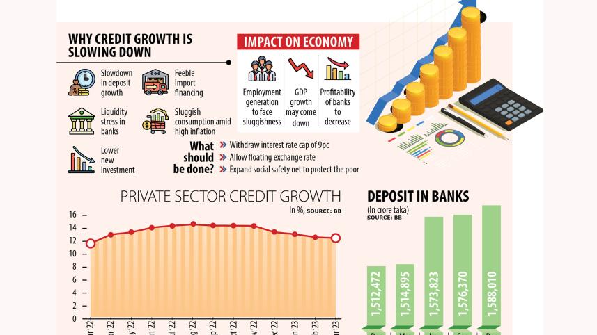  Private sector credit growth