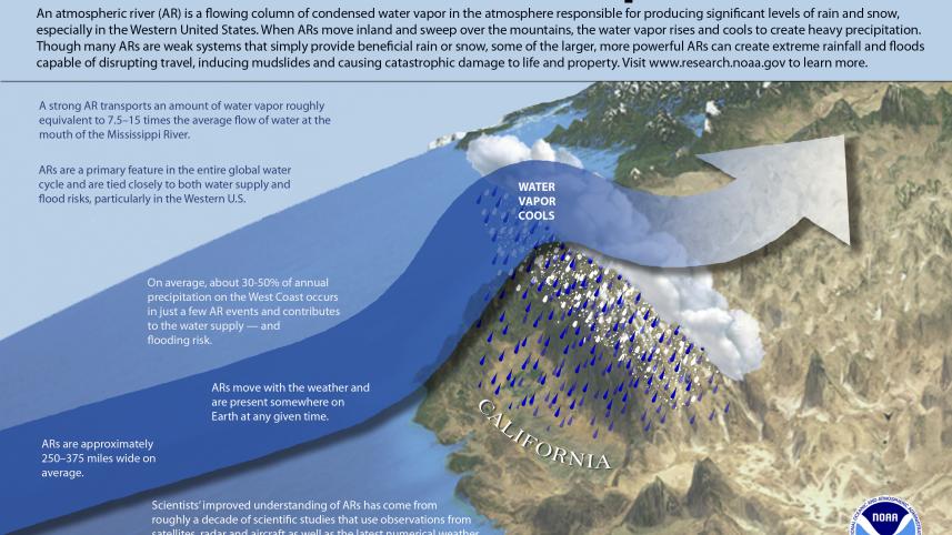 Atmospheric rivers 