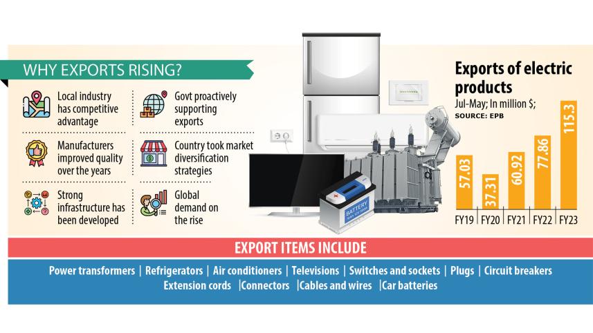 electrical goods export