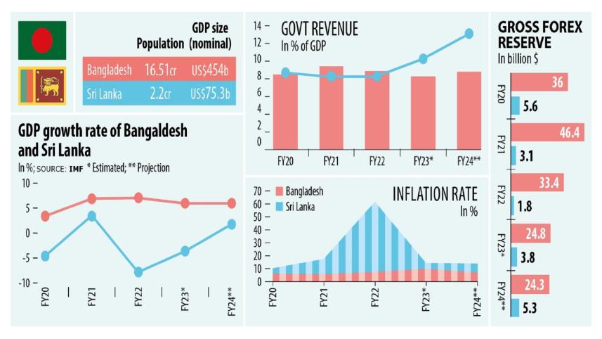 bd_sri_lanka_gdp_inflation_revenue.jpeg
