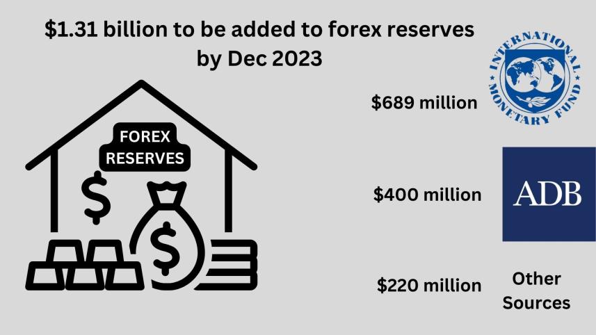 Bangladesh's forex reserves