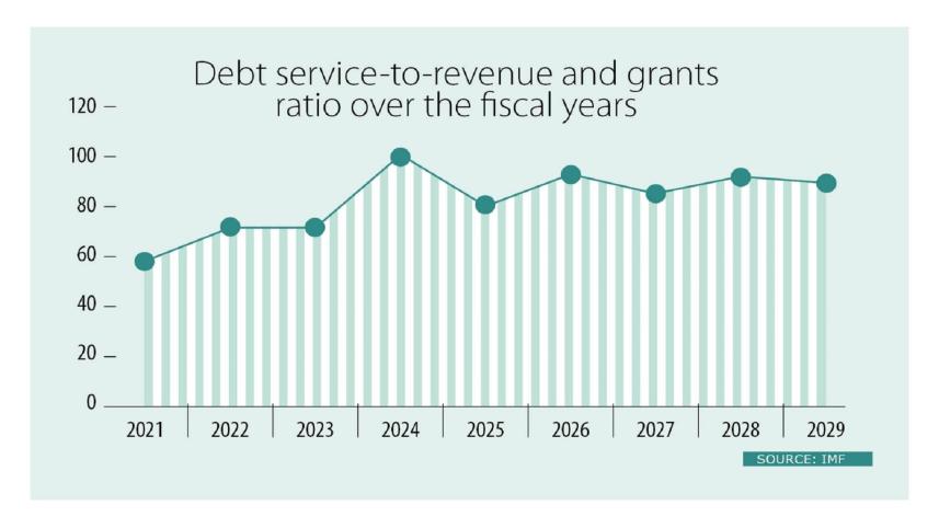 bangladesh_debt_to_service_ratio.jpeg