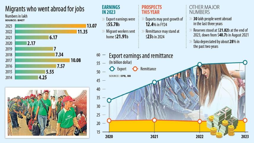 export and remittance sectors of Bangladesh