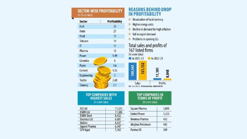 Sector-wise profitability 