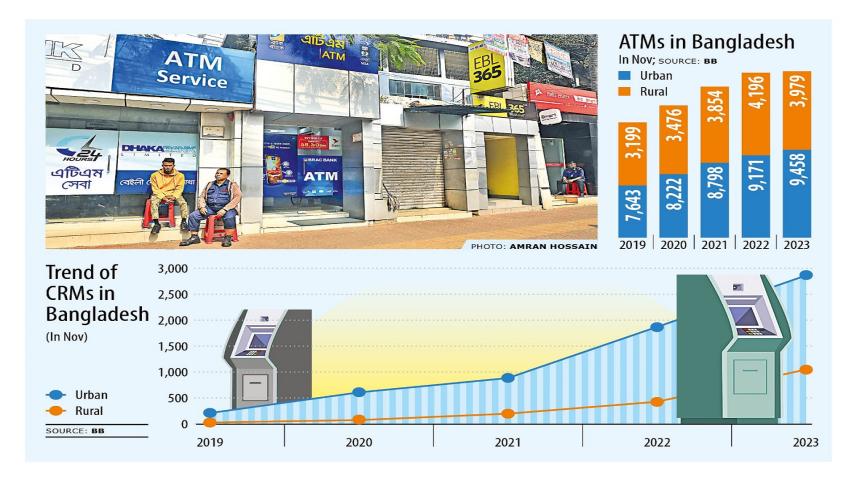 Banks shifting from ATM to CRM
