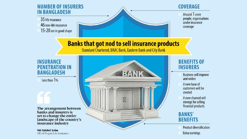 Bancassurance