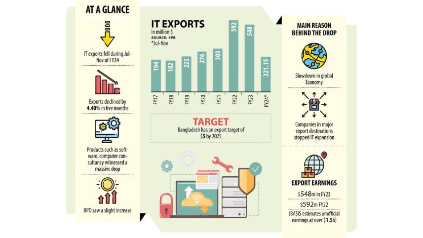 IT exports from Bangladesh