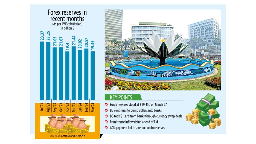 Forex reserves of Bangladesh