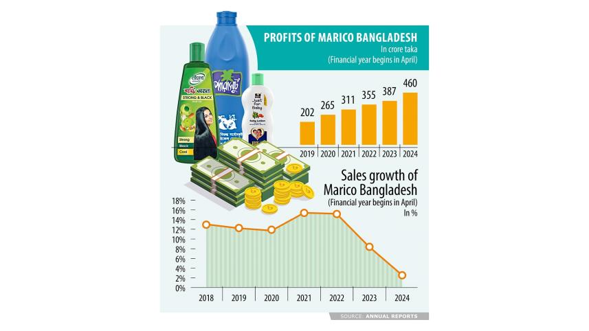 Marico Bangladesh