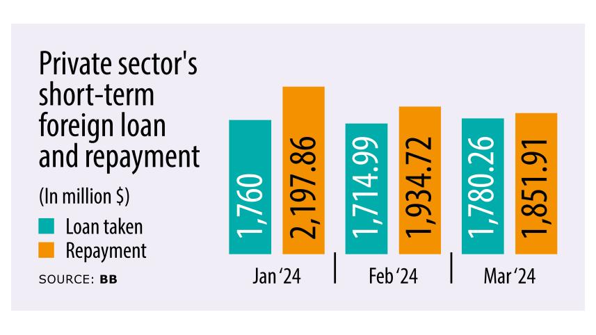 Private sector short-term foreign debt decline in Bangladesh