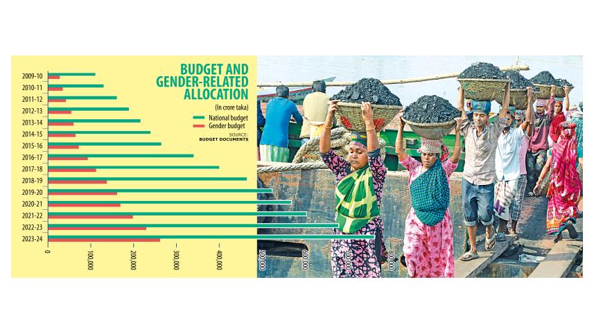 gender budget's impact on women's lives