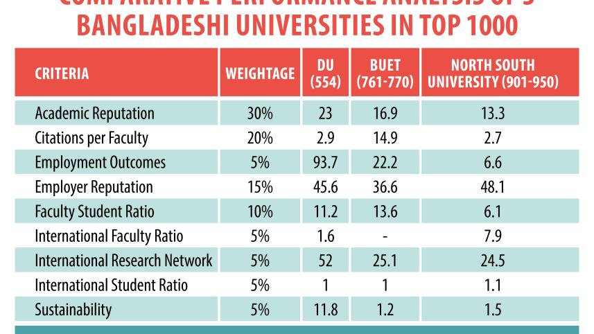 Table: Comparative performance analysis of DU, BUET, NSU