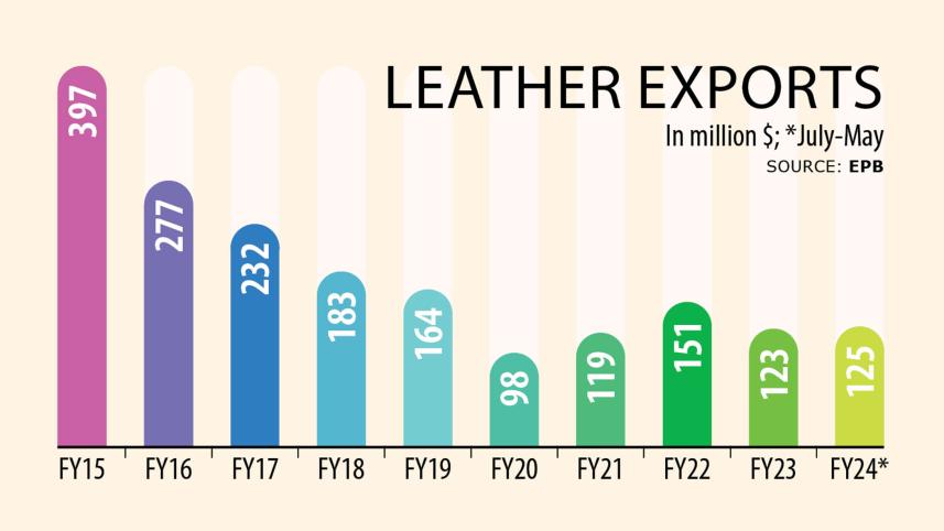 decline in Bangladesh's leather exports