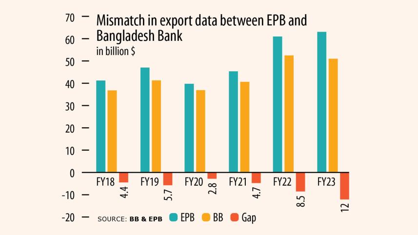 mismatch in export data between EPB and Bangladesh Bank