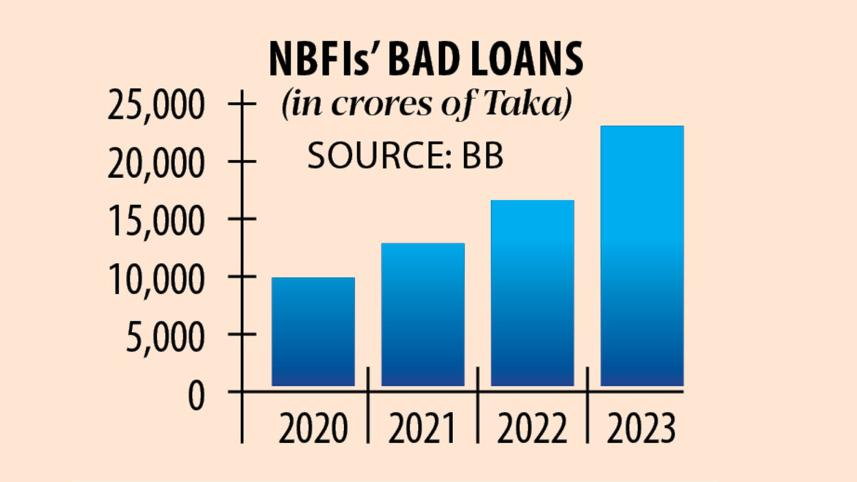 NBFIs’ bad loans
