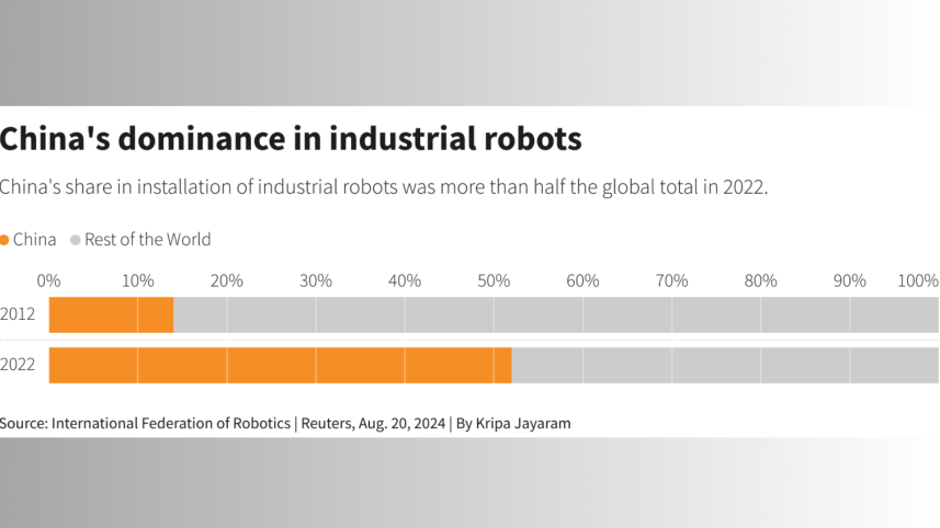 China robot dominance