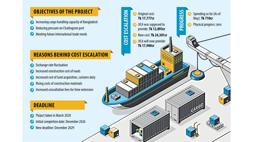 cost increase in Matarbari deep-sea port project