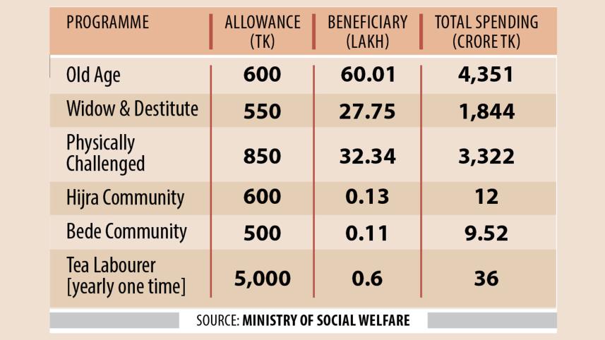 insufficient allowance for poor in Bangladesh