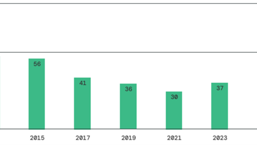 Figure 1 - Transparency score for Bangladesh in various Open Budget Survey
