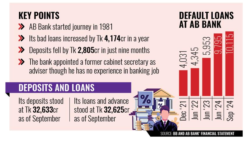 AB Bank’s financial condition 2024