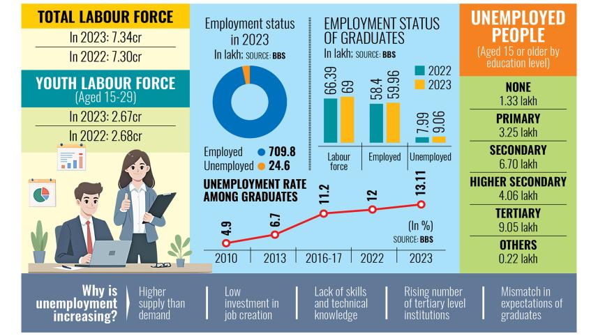 graduate unemployment in Bangladesh