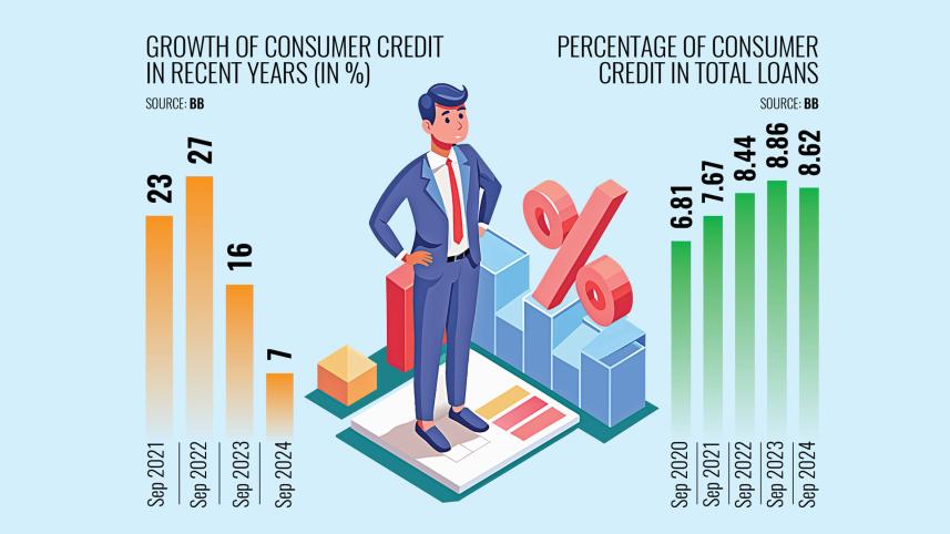 Consumer financing slows due to inflation