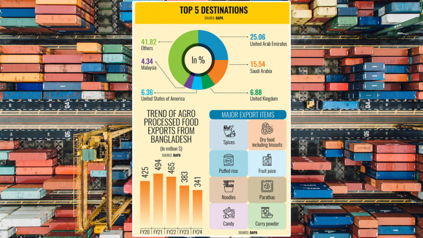 Bangladesh agro processed food exports growth