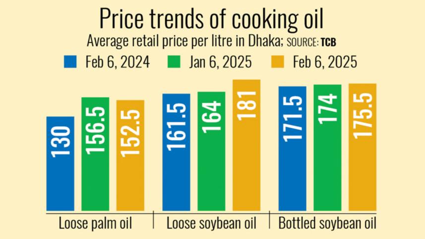 cooking oil shortage in Bangladesh