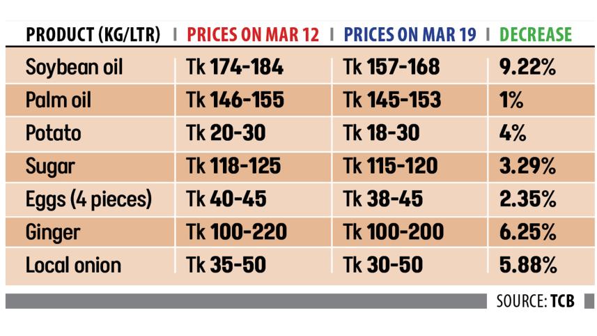 essential commodities price dropped