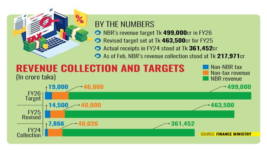 NBR revenue collection target in FY26