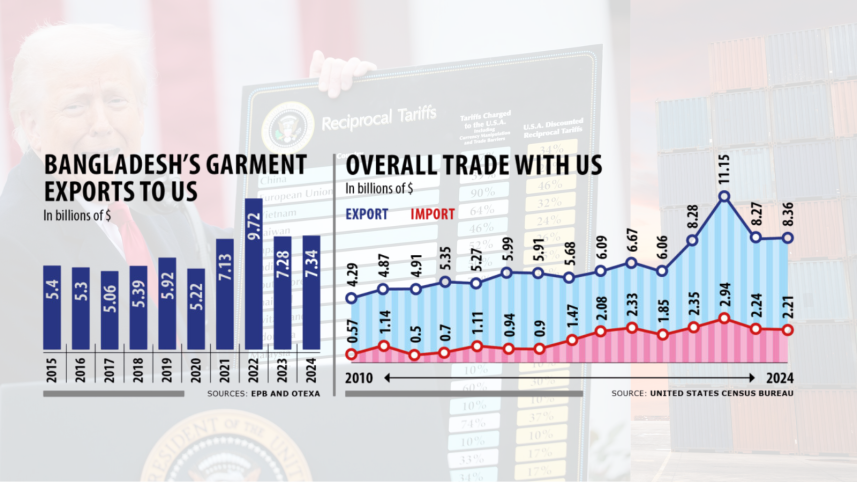 US tariffs impact on Bangladesh economy