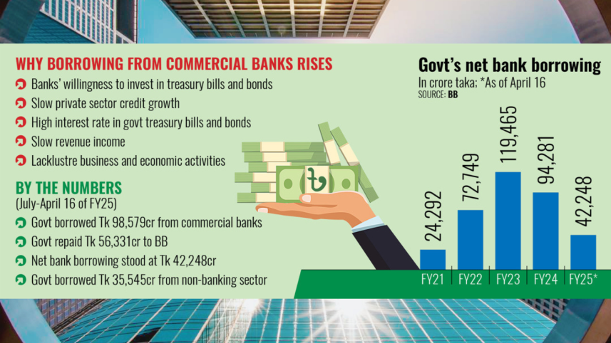 government borrowing from commercial banks rises