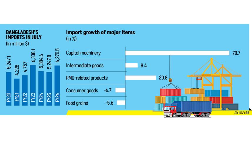 Bangladesh's imports rise in July 2025