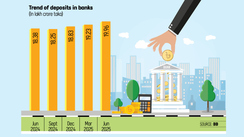 Trend of Deposits in Banks