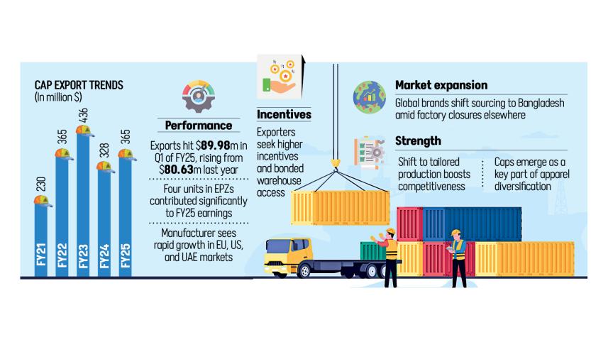 rise of Bangladesh cap and headwear exports
