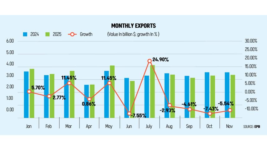 Bangladesh export decline
