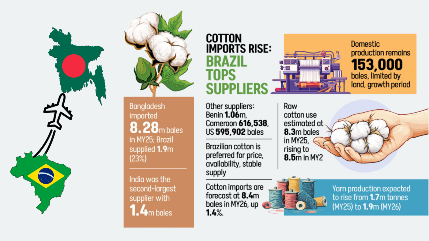 Brazil cotton export to Bangladesh