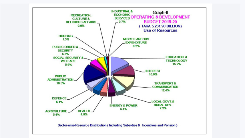2019-20 Budget in pie charts