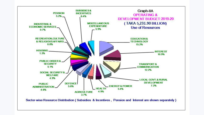 National Budget 2019-20 in pie charts