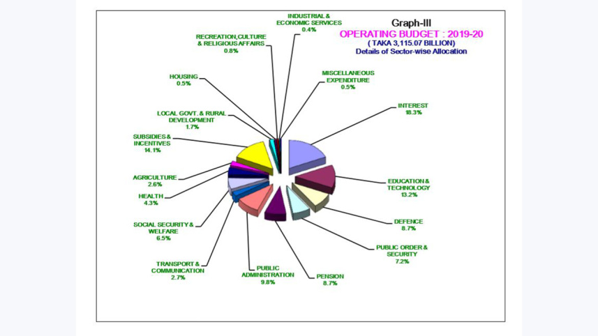 Budget 2019-20 in pie charts