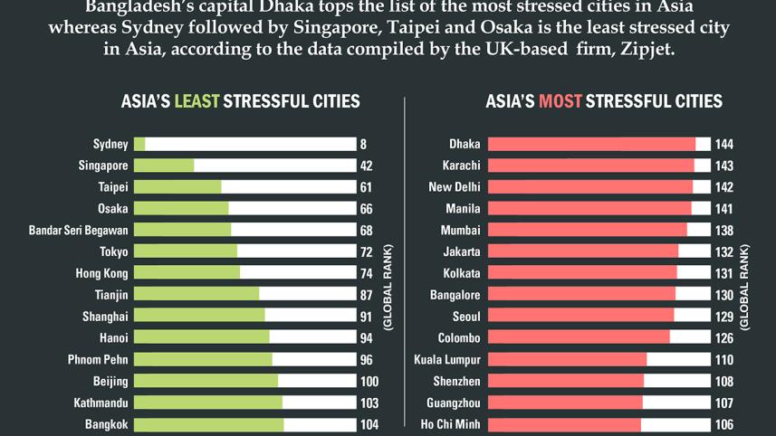 asia_stressful_cities