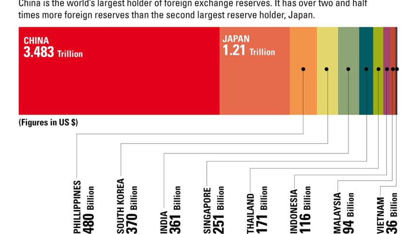 asia-foreign-exchange-reserve-dataleads