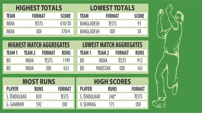 BAN-V-INDIA-cricket-stata-&-records-008-NS.jpg
