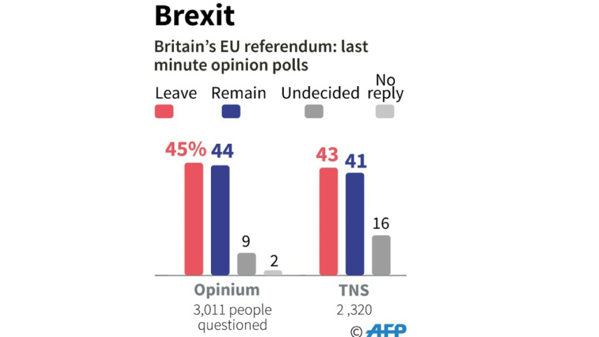 Brexit: Last minute opinion polls